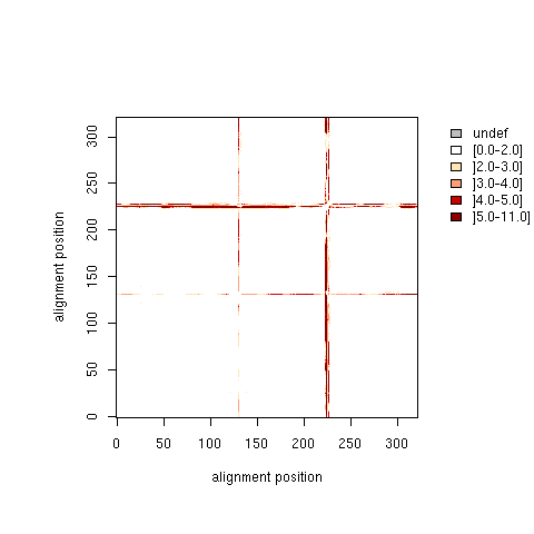relative distance standard deviation